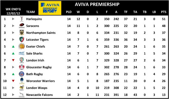 Aviva Premiership Table Week 14